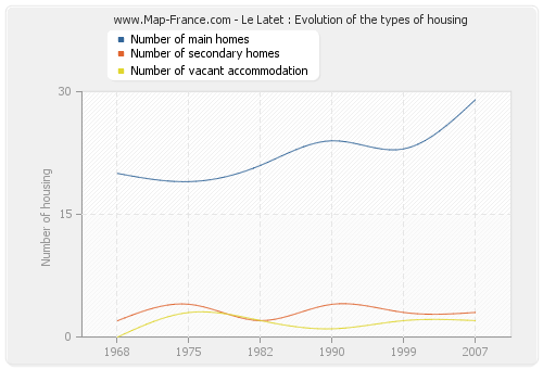 Le Latet : Evolution of the types of housing